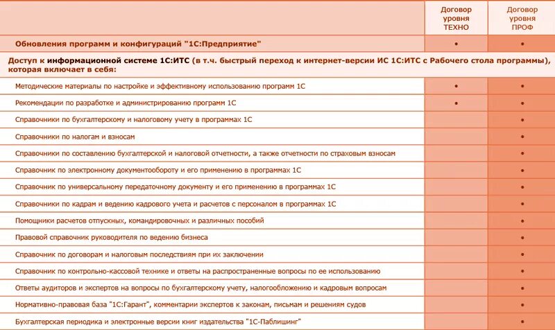 1с различаются версии. 1с ИТС проф. Сравнение 1с ИТС. Сравнение бухгалтерии базовой и проф. ИТС Техно и проф сравнение.