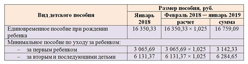 Размер ежемесячного пособия до 1.5 лет. Сумма пособие на ребенка до 1.5 лет. Выплаты на детей в 2019. Таблица размеров пособий на 3 ребенка. Размер пособия до полутора лет.