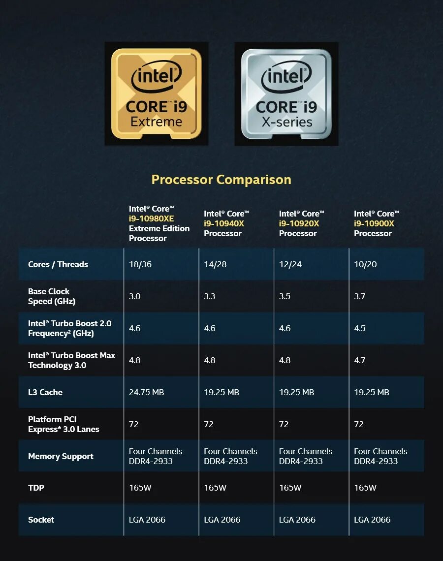 Какой core 5 лучше. Процессор intel core i9 10980xe. процессор intel core i9-10980xe box. процессор intel core i9-10980xe extreme edition (box). intel core i9-10980xe 3000 мгц.