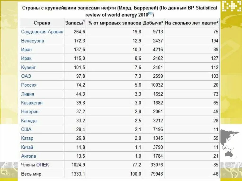 Насколько лет. На сколько хватит нефти. Страны с крупнейшими запасами нефти. Насколько лет хватит нефти. Запас нефти в мире на сколько лет.