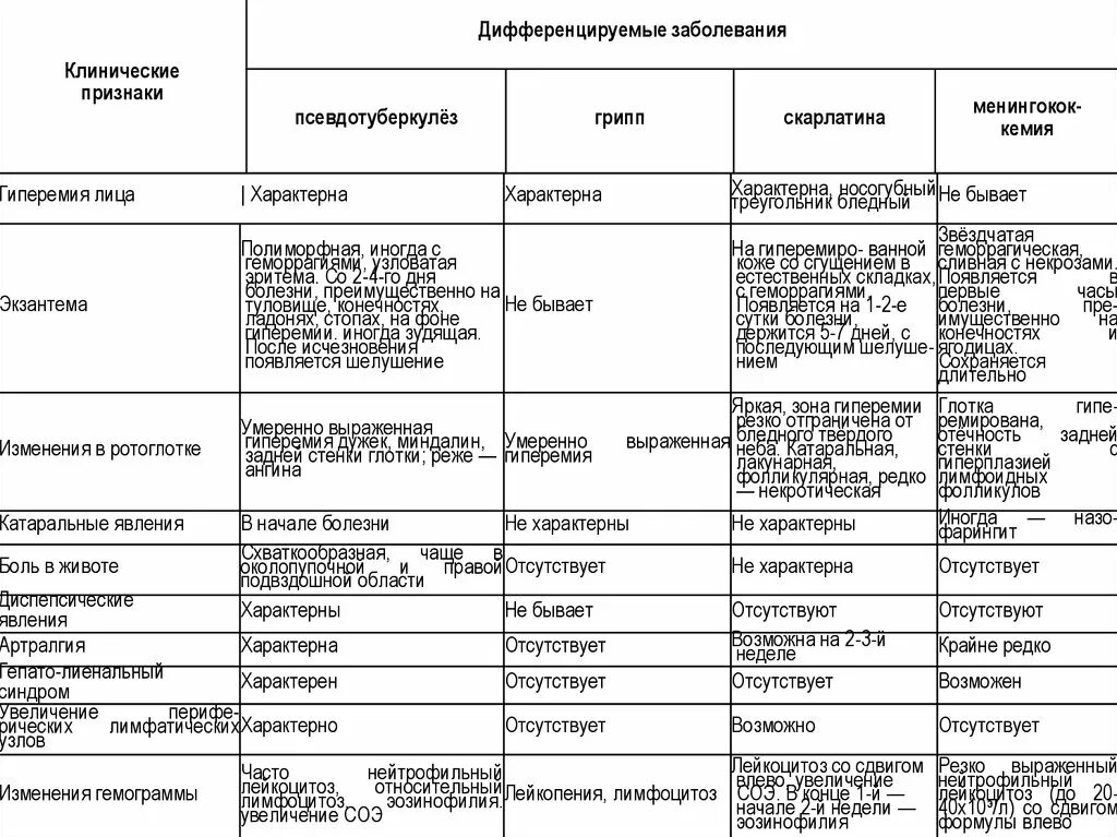 Иерсиниоз и псевдотуберкулез дифференциальная диагностика. Дифференциальная диагностика кишечного иерсиниоза. Дифференциальная диагностика лептоспироза и иерсиниоза. Скарлатина дифференциальная диагностика.