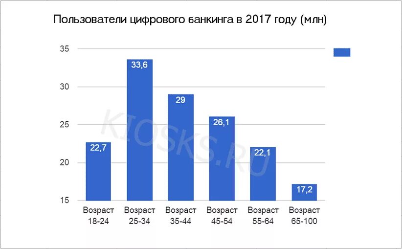 Пользователь интернет банкинга. Перспективы развития интернет банкинга. Интернет-банкинг в России 2020. Интернет-банкинг в России статистика пользователей. Количество пользователей интернет банкинга.