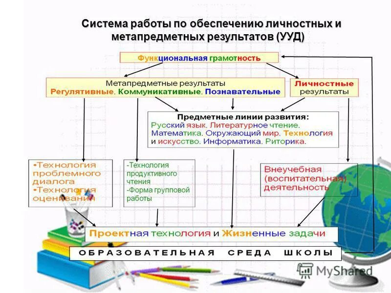 Функциональная грамотность универсальные учебные действия. УУД И функциональная грамотность. Функциональная грамотность схема. Формирование функциональной грамотности. Модели функциональной грамотности