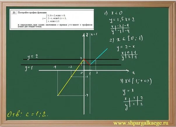 Y=KX имеет с графиком Ровно три Общие точки.. Графики функций шпаргалка. У КХ имеет с графиком одну общую точку. Прямая.