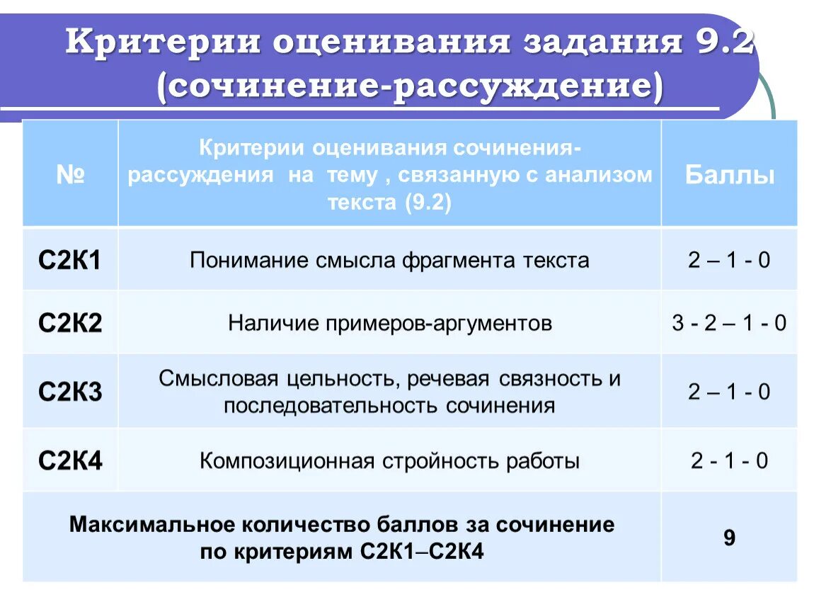 Сколько можно получить баллов за изложение огэ. Критерии оценивания 9.2 ОГЭ по русскому языку. Критерии по сочинению ОГЭ 9.3. Критерии оценивания ОГЭ по русскому 9.2. Критерии оценивания 9.2 ОГЭ русский и 9.3.