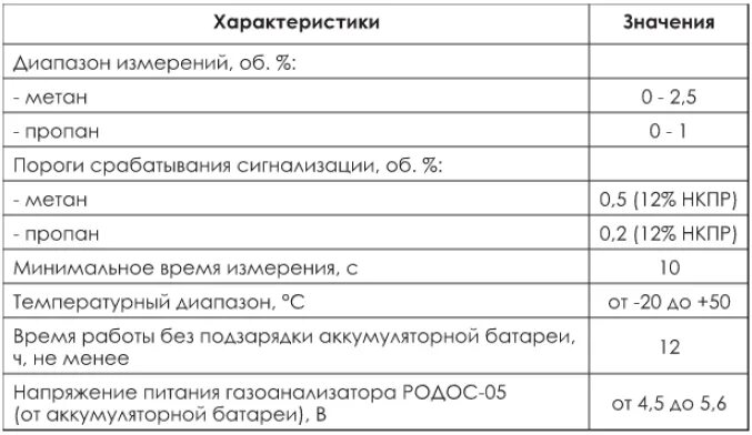 НКПР таблица газоанализатор. ТТХ газоанализаторы. Родос-05 газоанализатор. Технические характеристики газоанализатора.