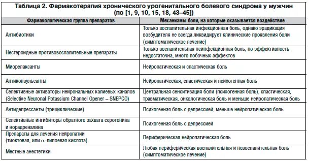 Схема лечения хронического простатита медикаментами. Схема лечения хронического простатита. Лечение хронического простатита препараты схема лечения. Классификация заболеваний предстательной железы. Лечение хронического простатита эффективные лекарства