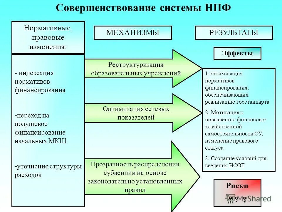 Структура общего образования. Система образования в 1992-2012 гг. Изменения системы образования в школе. Многоуровневая структура образования это. Изменения в системе высшего образования.