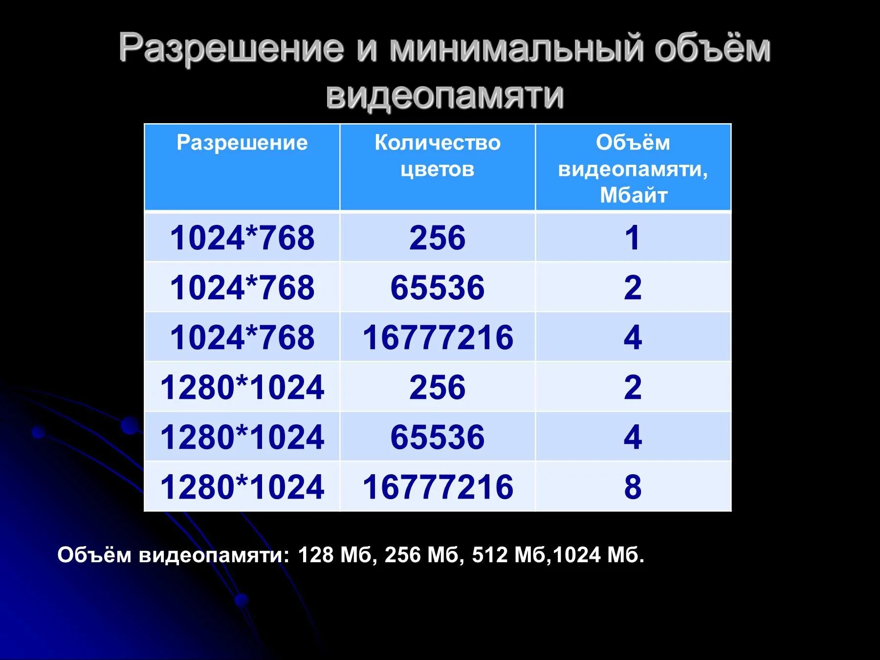 5 1024 сколько. Объем видеопамяти. Минимальный объем видеопамяти. Размеры видеопамяти. Глубина цвета это в информатике.