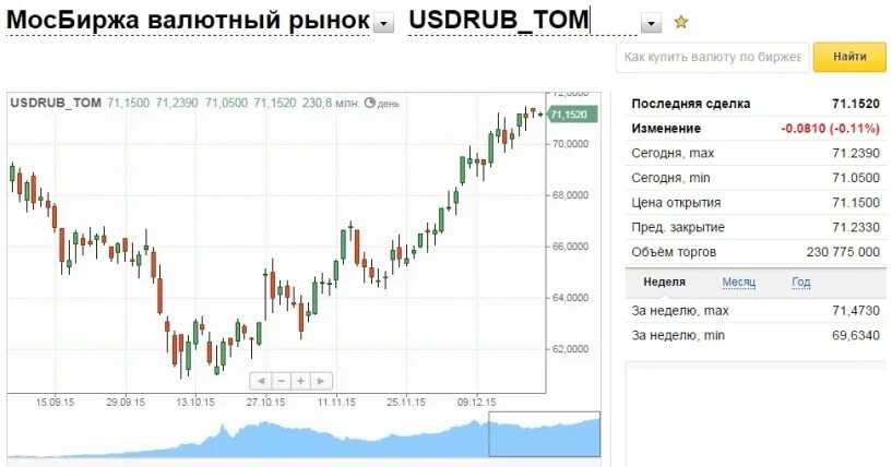 Московская биржа валюта. Биржа валют доллар. Биржевые курсы валют. Мосбиржа котировки валют. Результаты на валютной бирже