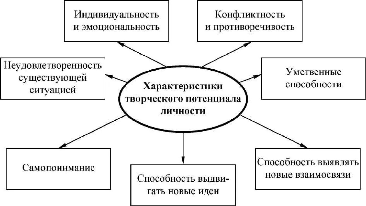 Характеристики раскрывающие человека. Условия развития творческого потенциала. Развитие творческих способностей личности. Особенности развития творческой личности. Творческий потенциал личности в психологии.