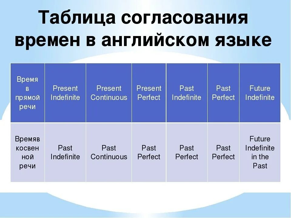 Перепиши предложения в прошедшем времени добавляя сигналы. Согласование времён в английском таблица. Сдвиг времен в английском языке. Правила согласования времен в английском. Согласование прошедшего времени в английском.