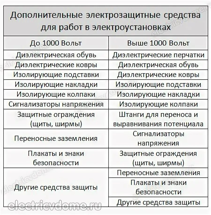 Основные электрозащитные средства до 1000 вольт. Основные защитные средства в электроустановках до 1000 в. Средства СИЗ В электроустановках до 1000в и выше. Основные средства защиты в электроустановках до 1000 вольт. Основные защитные средства в электроустановках до и выше 1000.