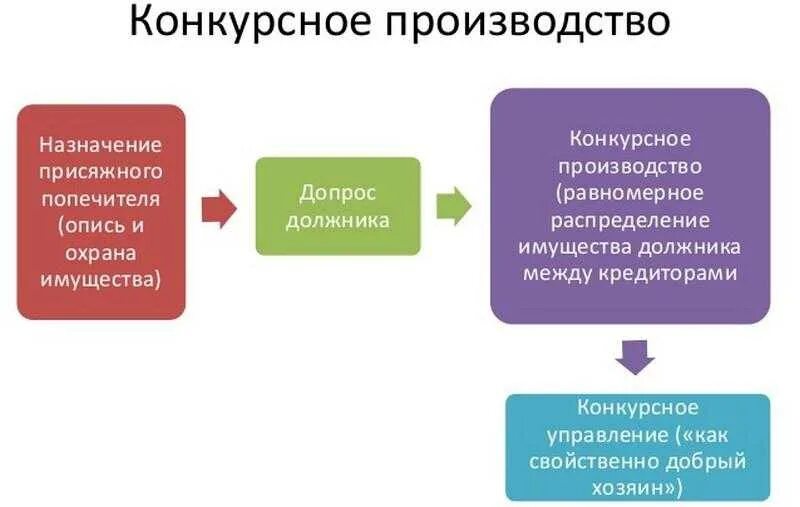 Этапы банкротства юридического лица схема. Конкурсное производство. Цели конкурсного производства. Стадии процедуры банкротства юридических лиц.