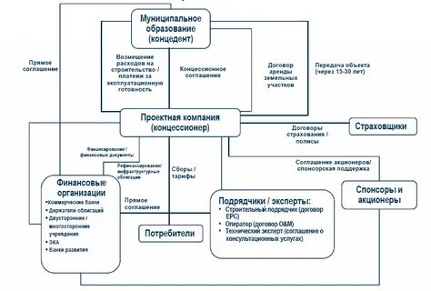 Имущество передано по концессионному соглашению