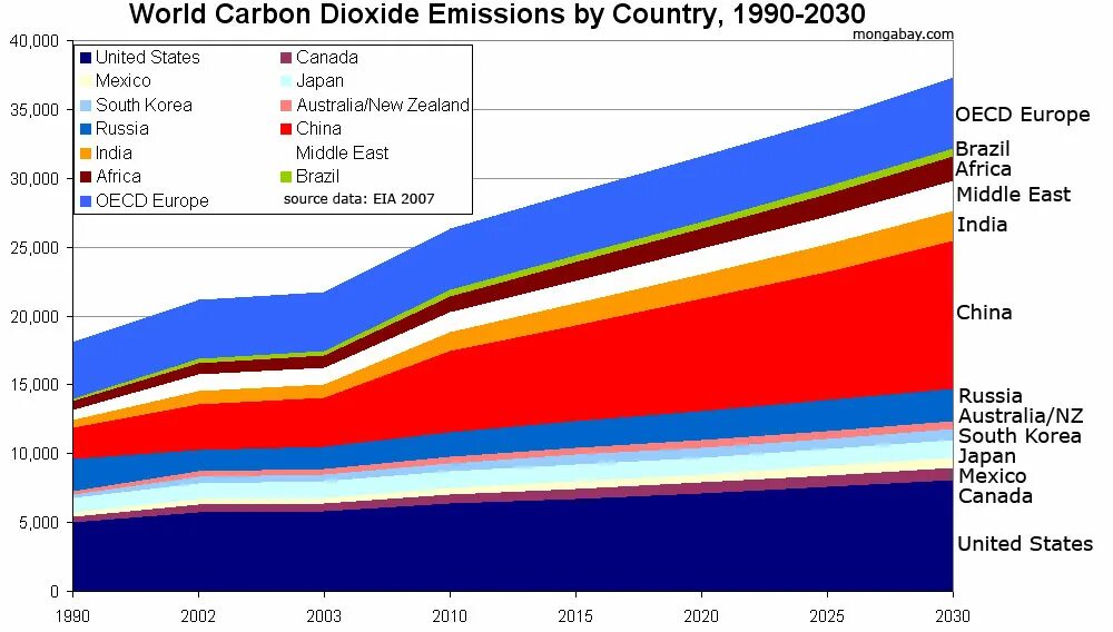 Carbon dioxide emissions. Co2 emissions by Country. Carbon dioxide emissions from 1850-2030. Carbon dioxide emissions by sector.