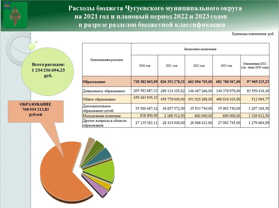 Расходы образования рф. Схема бюджета России на 2021 год. Бюджет России на 2022 год. Бюджет на 2021 год и на плановый период 2022-2023. Бюджет Министерства обороны на 2021 год.