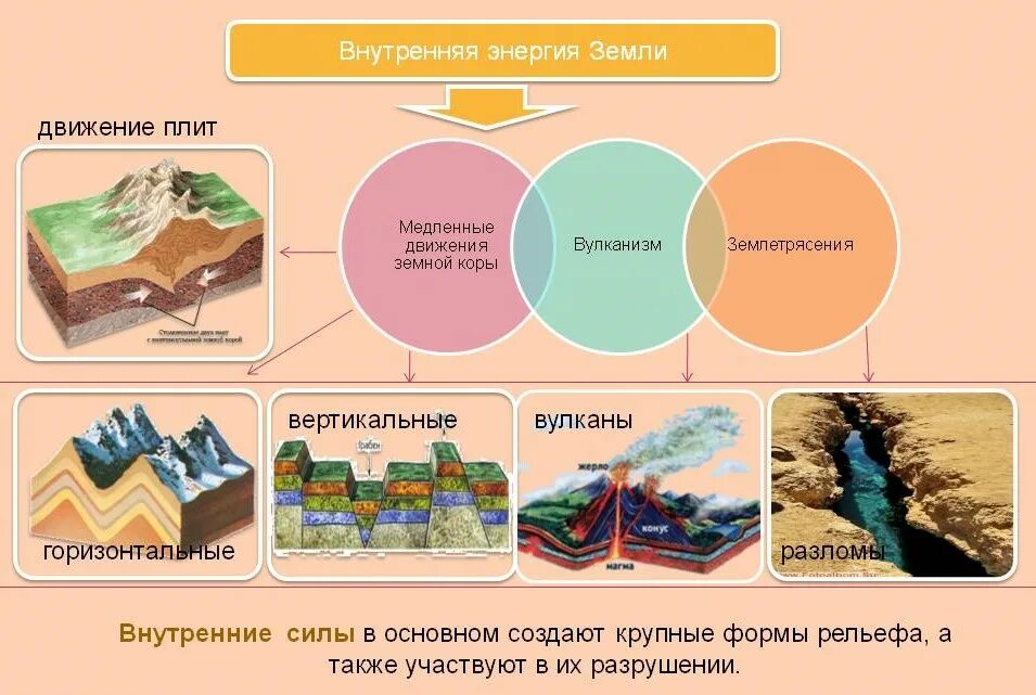 Внутренние процессы земли. Горизонтальные движения земной коры. Внешние силы земли. Внешние силы формирующие рельеф земли