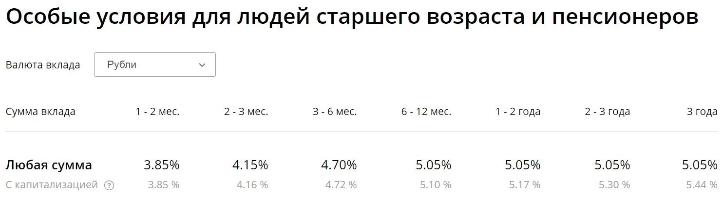 Проценты в сбере для пенсионеров