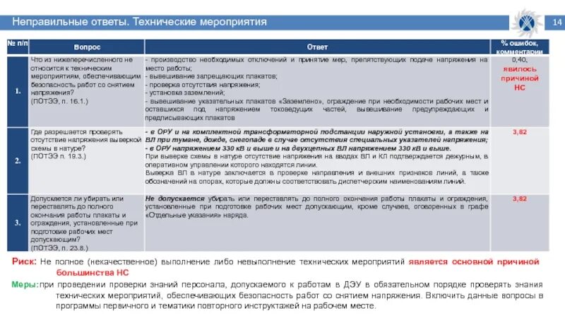 Технические мероприятия по подготовке рабочего места. Технические ответы. Технические мероприятия без снятия напряжения. Технические мероприятия по отключению. Проверка технических возможностей