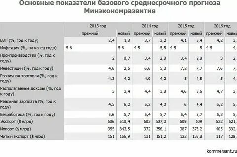 Прогноз курса доллара на 2025 год минэкономразвития