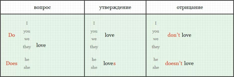 Английский язык do does правило 3 класс. Правило do does в английском языке 3. Do does правило таблица. Употребление глаголов do does. Глагол do does в английском языке таблица.