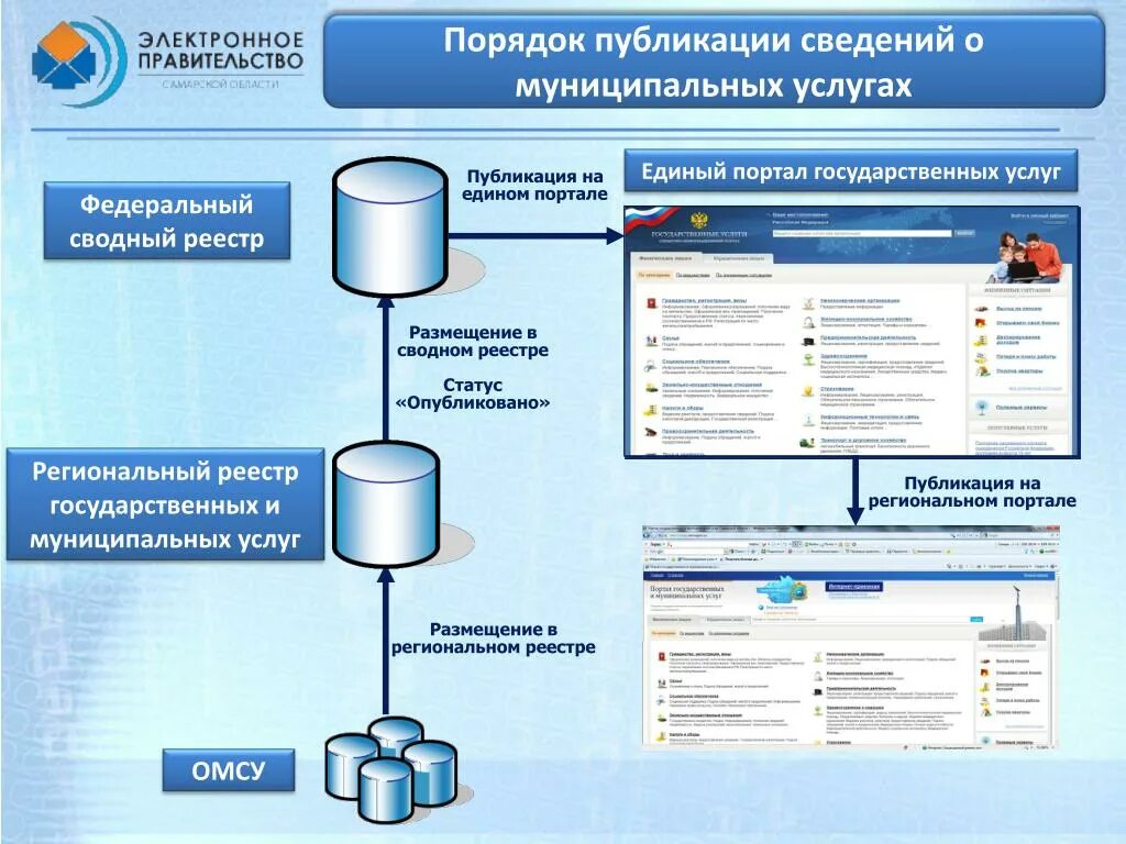 Реестр государственных услуг функций. Реестр государственных услуг. Сводный реестр государственных и муниципальных услуг. Федеральный реестр государственных и муниципальных услуг (функций). Федеральный реестр госуслуг.