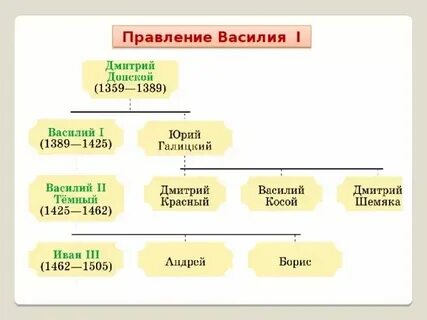 Укажите правильную последовательность правления