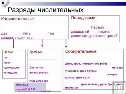 Распределите числительные по разрядам