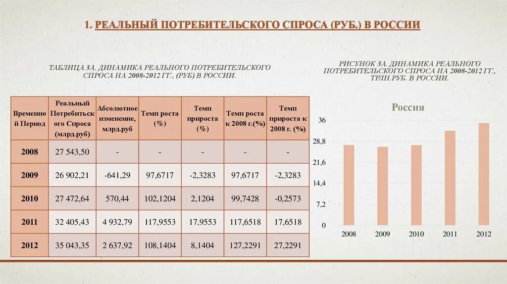 Расходы в зависимости от направления. Динамика потребительского спроса 2022. Динамика потребительского спроса в России по годам. Динамика реального потребительского спроса в России. Динамика потребительского спроса в РФ 2014.