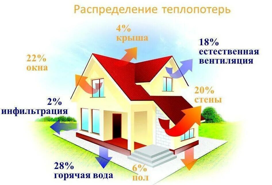 Различные способы уменьшения нагрева жилища летом. Различные способы уменьшения нагрева жилища летом