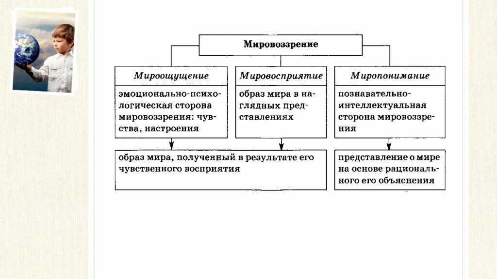 Мировоззрение и мироощущение. Мировоззрение современного человека. Факторы влияющие на формирование мировоззрения. Мироощущение мировосприятие миропонимание.