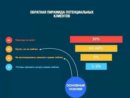 Информация о потенциальных потребителях