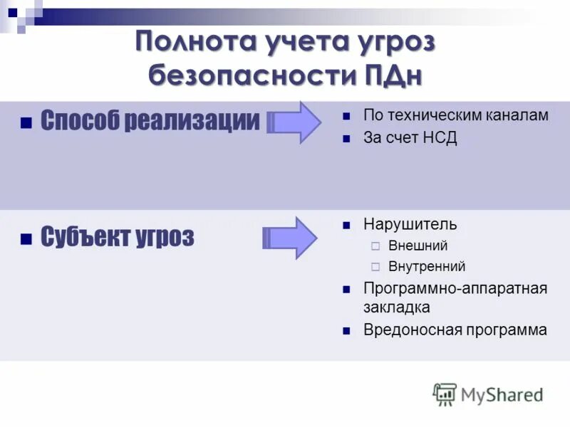 Уровни уязвимости информационной безопасности. Объекты и субъекты угроз. Опасность угроза риск. Объекты и субъекты угроз. Объекты и субъекты угроз.