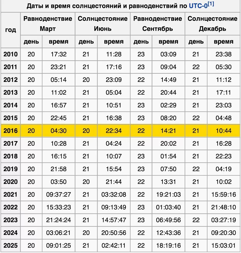 Равноденствие 2021 Дата. День равноденствия и солнцестояния 2020. Дни солнцестояния и равноденствия в 2021 году. Дни равноденствия и солнцестояния таблица 2020