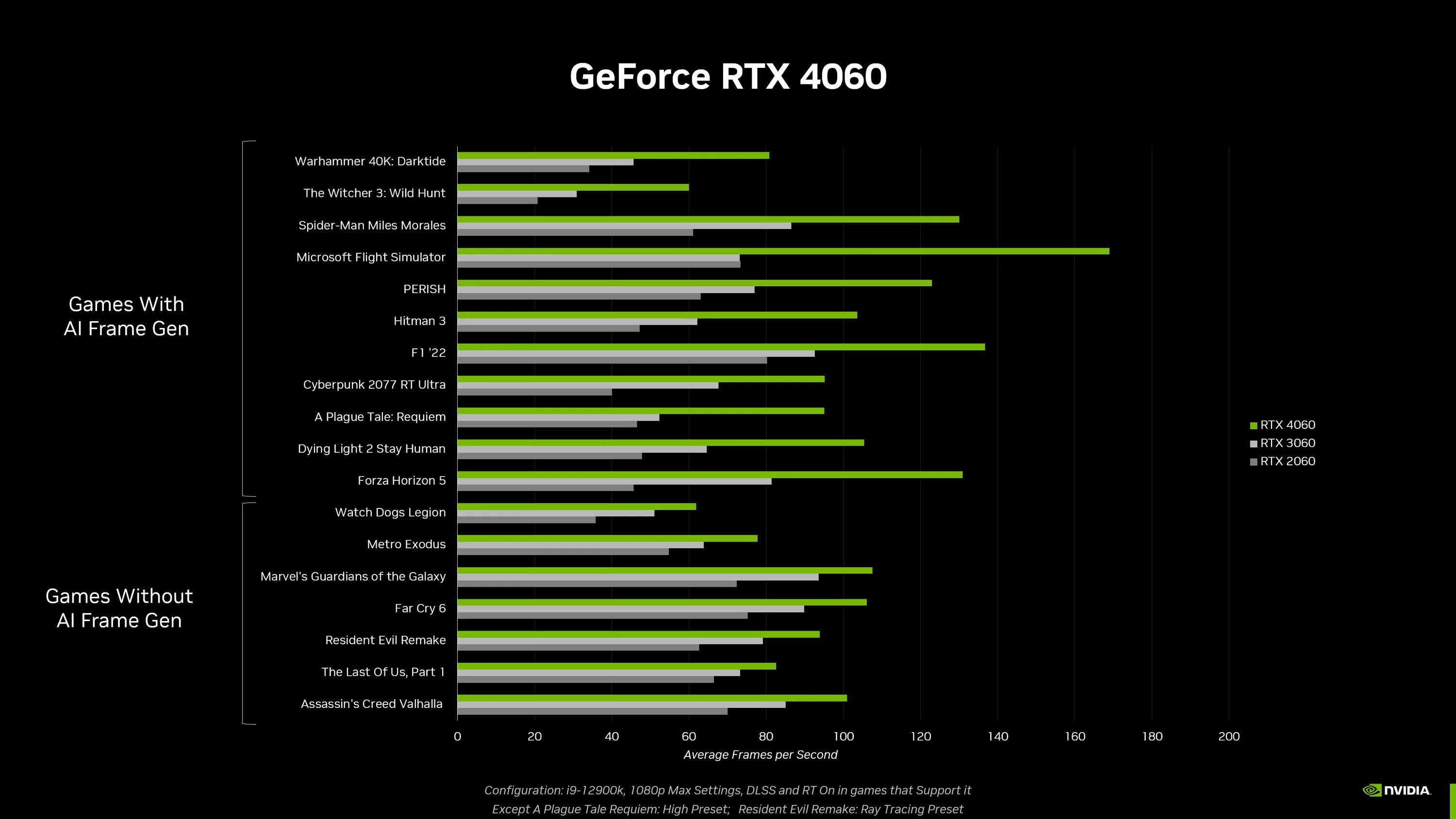Nvidia 50 дата выхода. Видеокарта 4060 ti. видеокарта нвидиа 4060 ti. nvidia geforce rtx 4060ti. график производительности видеокарт rtx.