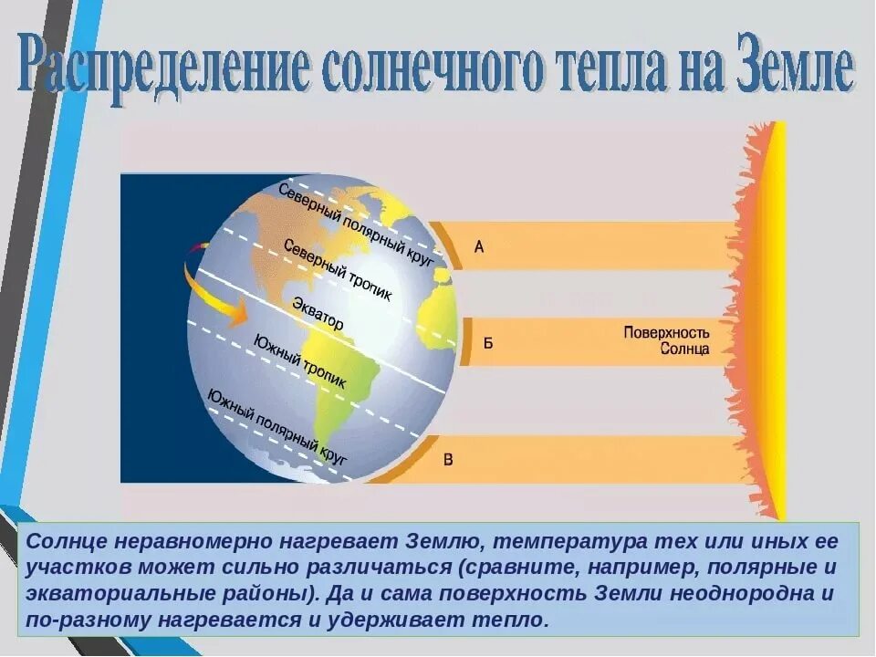 Экваториальные воды температура. Распределение солнечного тепла на земле. Распределение тепла и света на земле. Распределение солнечного света на земле. Падение солнечных лучей на землю.