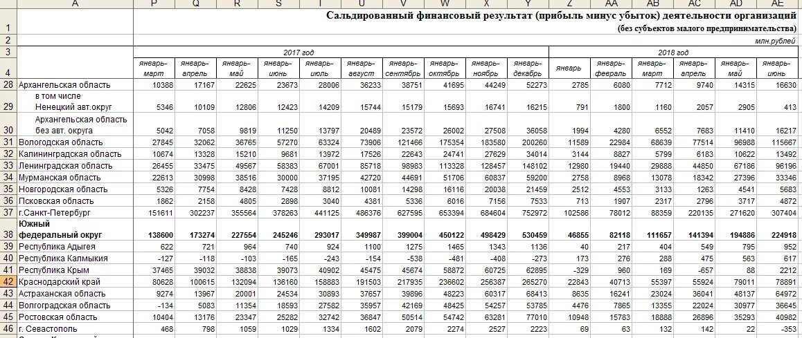 Результаты деятельности организации прибыль убыток. Сальдированный финансовый результат. Сальдированный финансовый результат деятельности организаций. Сальдированный финансовый результат формула. Сальдированный финансовый результат по годам.