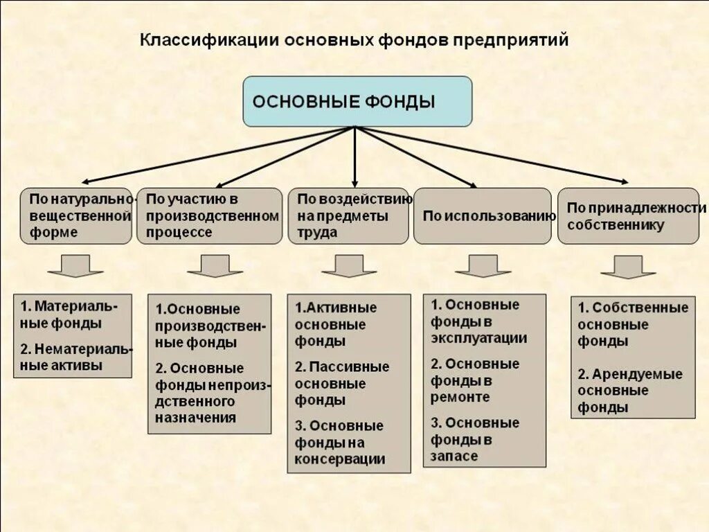 Группы основного капитала. Основные фонды предприятия в экономике кратко. Экономика организации основные фонды предприятия состав и структура. Классификация основных фондов предприятия схема. Основные производственные фонды делятся на.