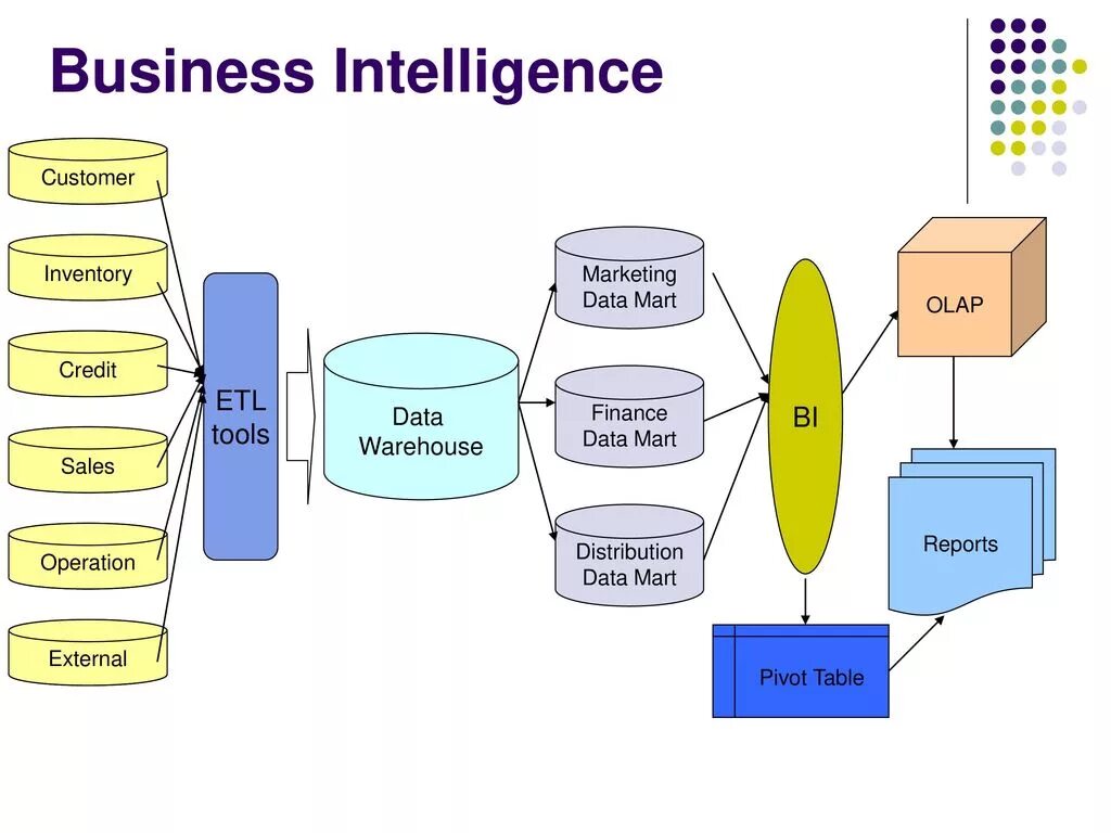 Bi system. Business Intelligence системы. Архитектура bi систем. Bi система схема. Business Intelligence структура.