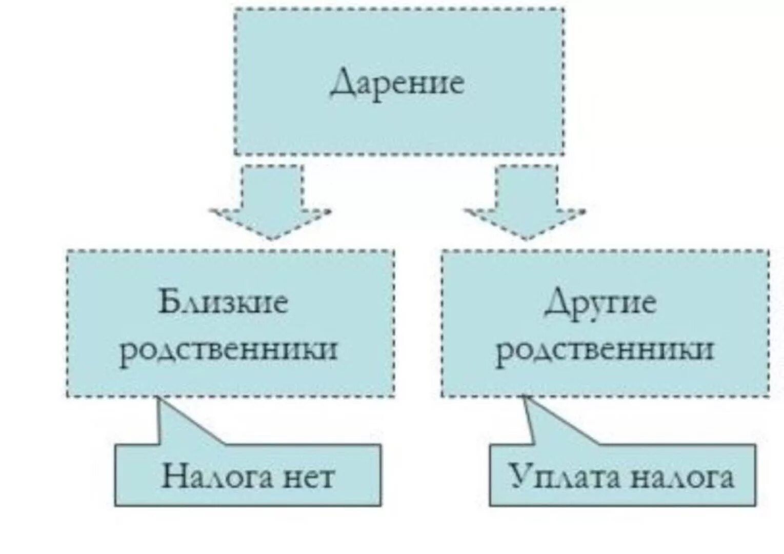 Дарение недвижимости между родственниками налог. Схема налога на дарение. Налог с дарения квартиры близкому родственнику. Налог на дарение недвижимости не родственнику. Налог на дарение рисунок.