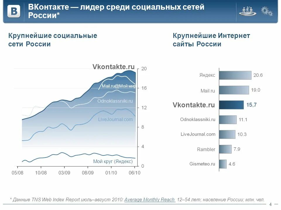 Контакт российский сайт. Популярность ВКОНТАКТЕ. ВКОНТАКТЕ В России. Лидеры среди социальных сетей. ВКОНТАКТЕ крупнейшая социальная сеть в Росси.