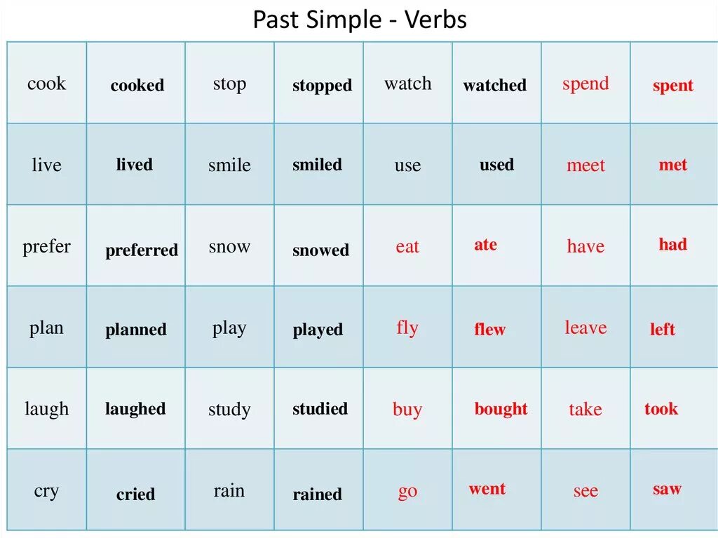 Вторая форма глагола past. Вторая форма слова Snow. Past simple. Неправильные глаголы английского языка в past Continuous. Snow past simple.