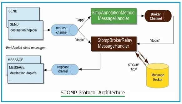 Connections send message. Протокол Stomp. Websocket протокол. Websocket архитектура. Протокол Stomp поддерживает шифрование? *.