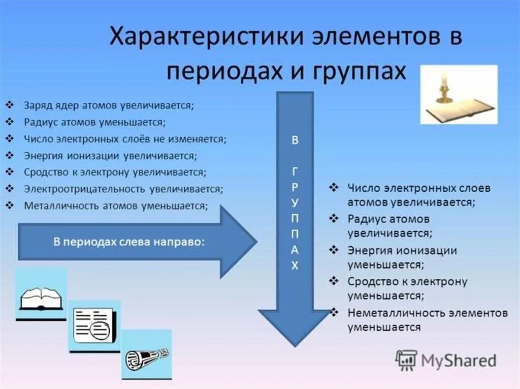 Как изменится радиус атома в ряду. Как изменяется радиус атома в периоде. Изменение свойств в периодах и группах. Изменение электроотрицательности в периодах. Изменение электроотрицательности в периодах и группах.