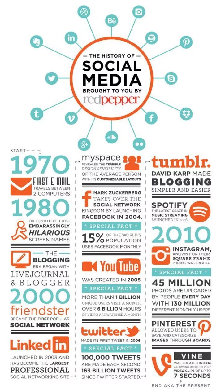 History of social Media. Social Networks. History of social Networks. В социальных сетях.