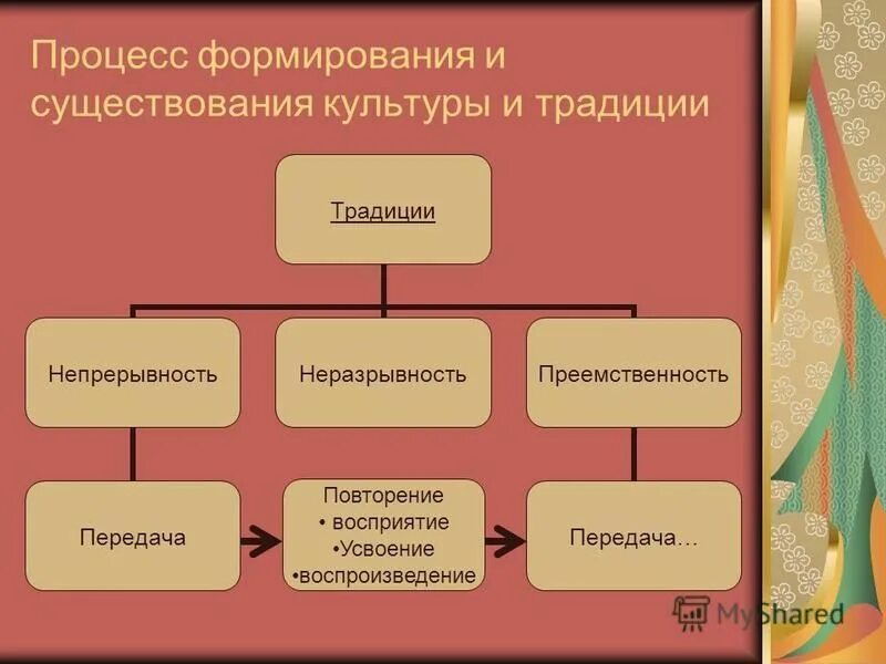 Преемственность культуры. Примеры культурной преемственности. Процесс развития культуры. Культурная преемственность это.