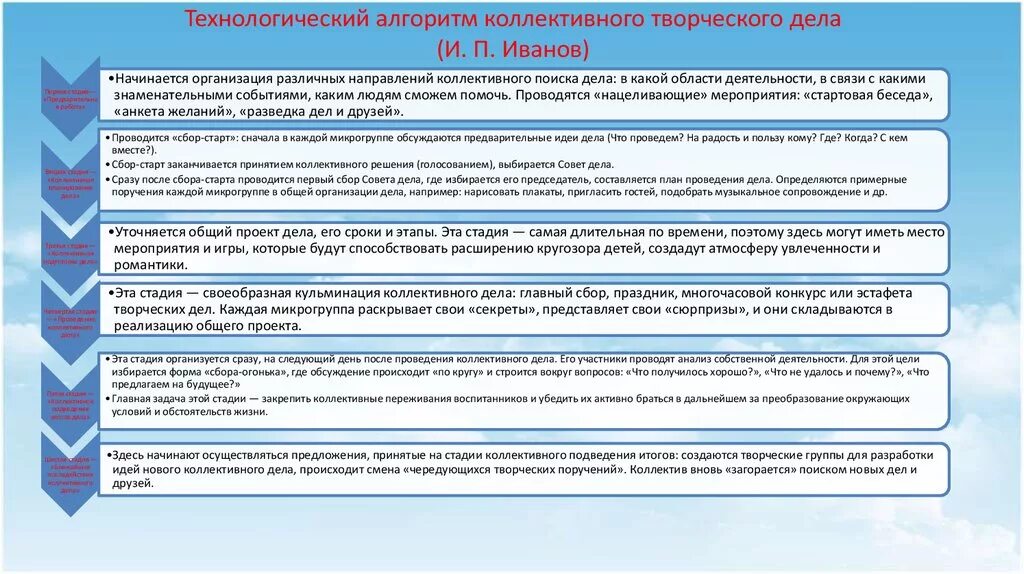 Алгоритма организации коллективного творческого дела. Методика организации и проведения КТД.. Алгоритм подготовки КТД. Этапы организации коллективно-творческой деятельности.