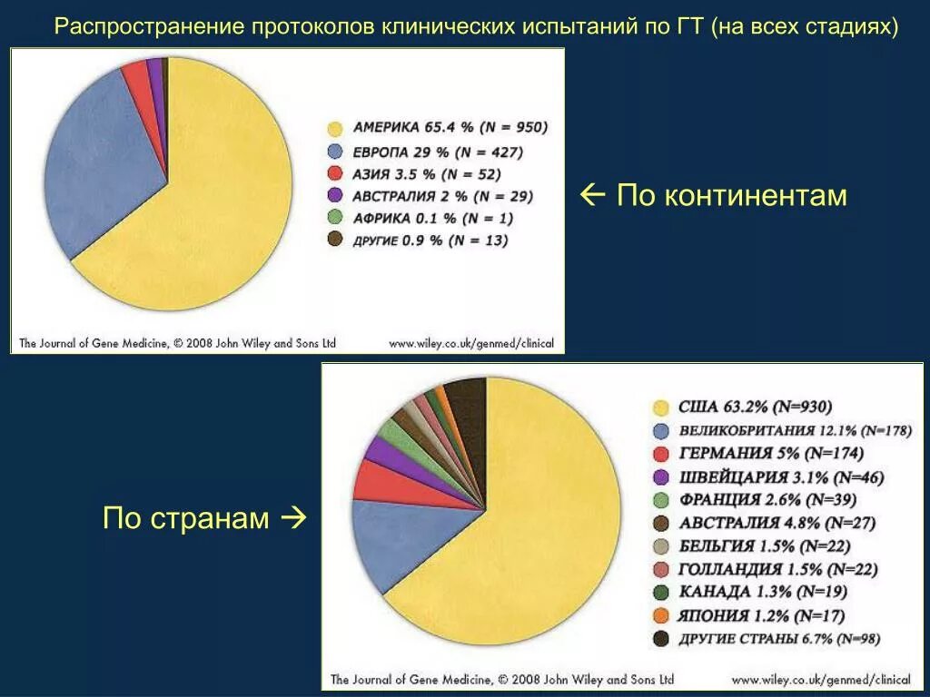 Протокол распространения. Клинические испытания диаграмма. число клинических испытаний в россии. статистика клинических испытаний генной терапии в мире. распространенность протокола zrtp.
