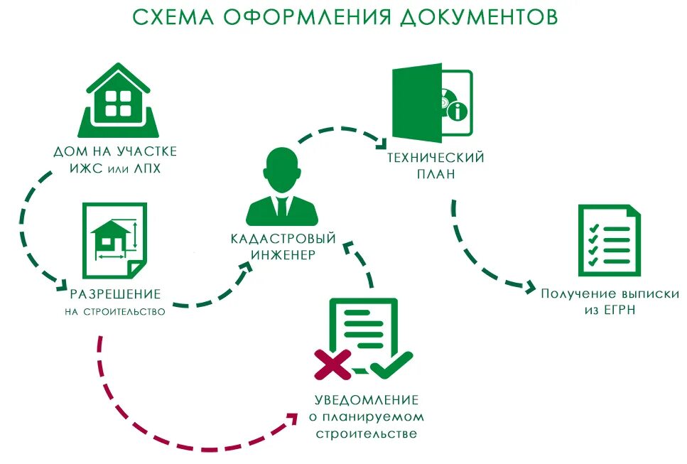 Документы для постановки на жилищный учет. Порядок постановки на кадастровый учет. Постановка на кадастровый учет схема. Схема постановки на кадастровый учет земельного участка. Процедура постановки на кадастровый учет жилого дома.